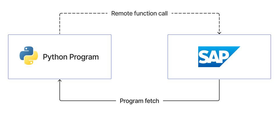 sap rfc communication