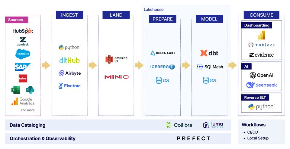 modular data platform architecture